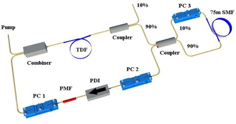 Figure From Wavelength Spacing Adjustable Dual Wavelength Dissipative