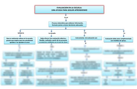 Solution Evaluaci N Diagn Stica Permanente Y De Resultados Mapa