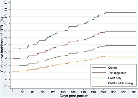 Competing Risks Regression Model Of Cumulative Incidence Of Proportion