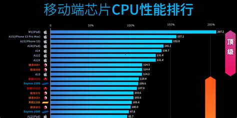 手机cpu性能天梯图2022最新版图片预览绿色资源网