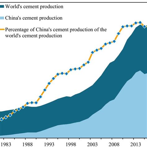 19902019 Chinas And The Worlds Cement Production By Country