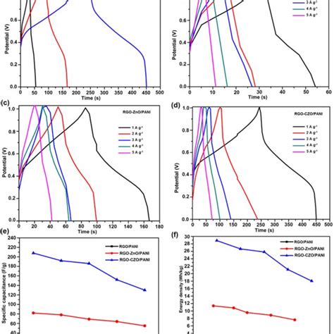 A Galvanostatic Chargedischarge Curves Of Rgopani Rgoznopani And