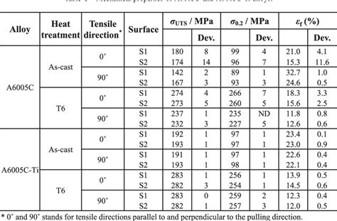 Table From Anisotropic Mechanical Properties Of Columnar And Equiaxed