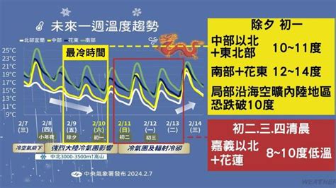 還會更冷！小年夜今晨11度 明起急凍5天剩8度 生活 中時新聞網