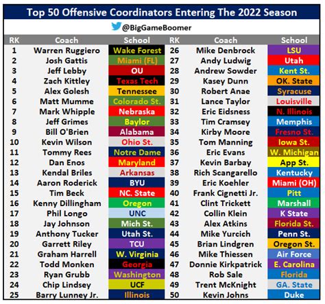 Big Game Boomer On Twitter Top Offensive Coordinators Entering The