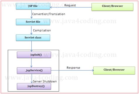 How Jsp Works Java4coding