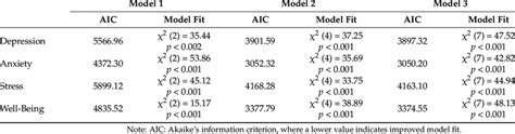 Model Fit Statistics For Outcome Variables Download Scientific Diagram