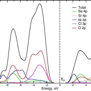 Total And Partial Density Of States Dos Plots In Sr Ni Seo Cl The