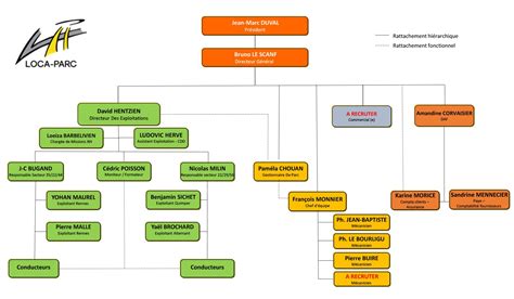 Nouvel Organigramme