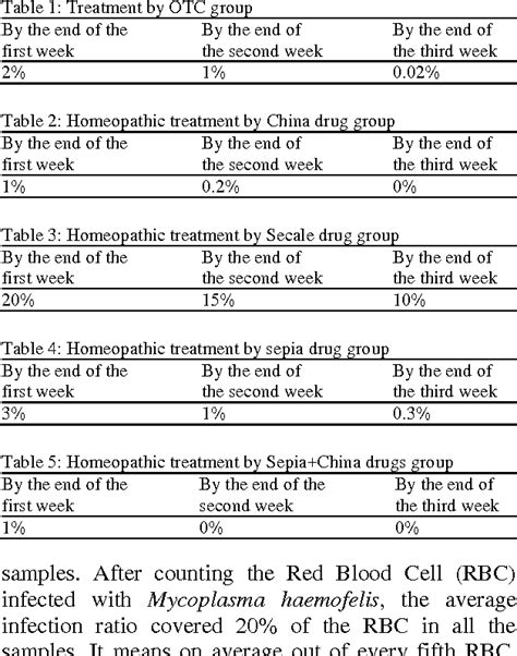 Table 1 From The Comparative Study Of The Treatment By Oxytetracycline