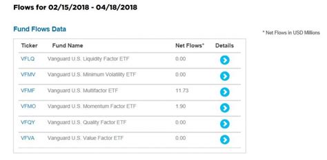 Vanguard Active ETFs Slow To Grow | etf.com