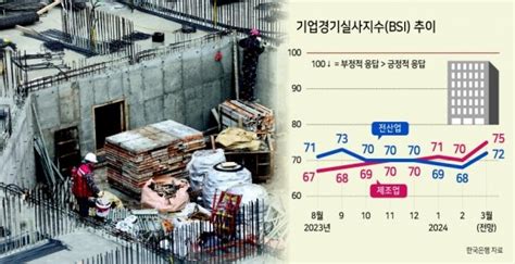 기업 체감경기 코로나 이후 최악 네이트 뉴스