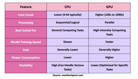 Cpu Vs Gpu For Running Llms Locally Theventurecation