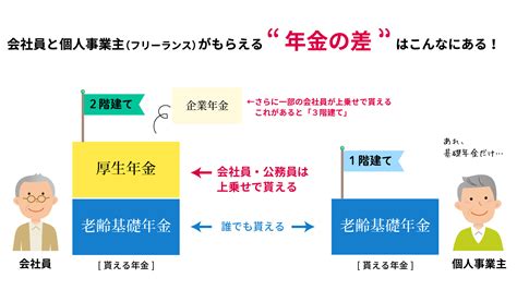 退職金にも年金にも頼れない、フリーランスの老後資金。フリーランス用の年金とは ふくふくライフ Webデザイナーとフリーランスのブログ