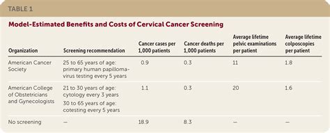 Cervical Cancer Screening Updated Guidelines From The American Cancer Society Aafp