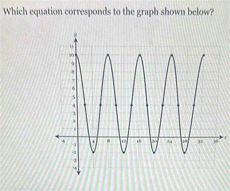 Which Equation Corresponds To The Graph Shown Below X Algebra