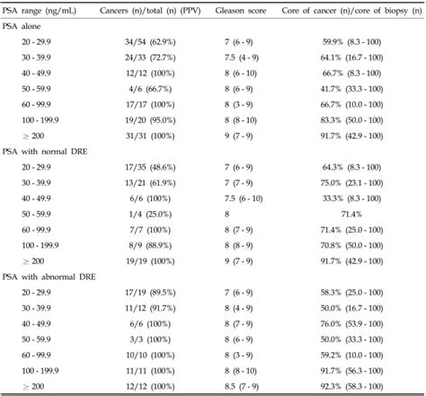 Biopsy Results of Prostate Cancer According to Prostate-Specific... | Download Scientific Diagram