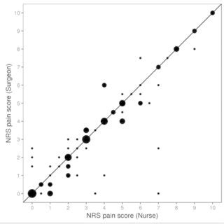 Numerical rating scale (NRS) pain scores reported to the surgeon and ...