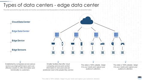 Data Center Types It Types Of Data Centers Edge Data Center Ppt Show ...