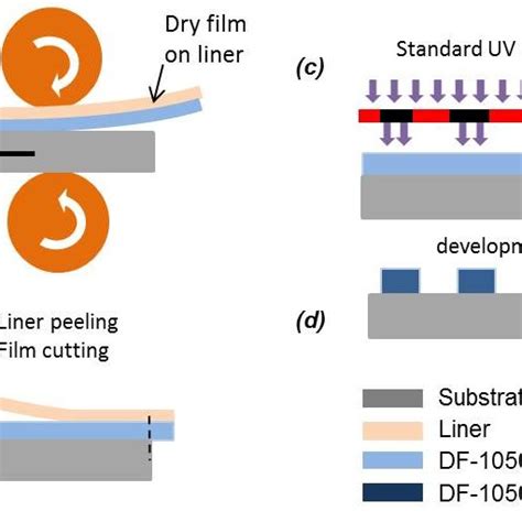 Process Of Dry Film Lamination A Lamination Between The Two Rotating