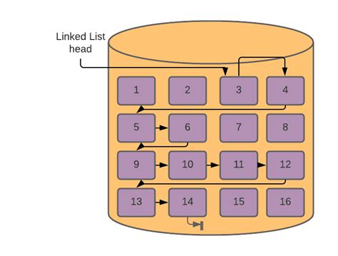 Free Space Management In Operating System Coding Ninjas