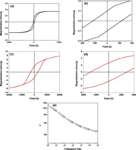 A Magnetic Hysteresis Loop And B Coercive Fi Eld Of Mwnts C