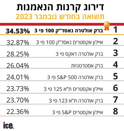 דירוג קרנות הנאמנות זו הקרן עם התשואה הגבוהה ביותר בנובמבר אייס