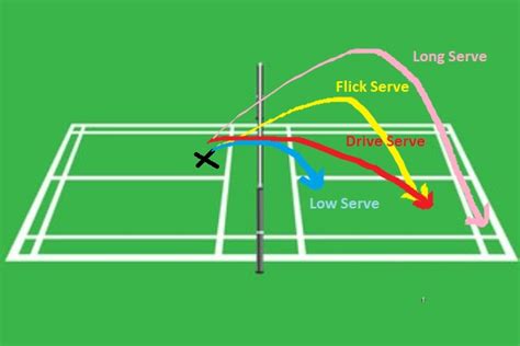 Types Of Badminton Shots The Complete Guide Badminton Fanatiker