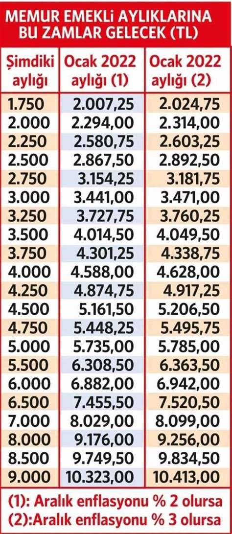 İşte emekliye zamlı maaş tablosu Memur Postası