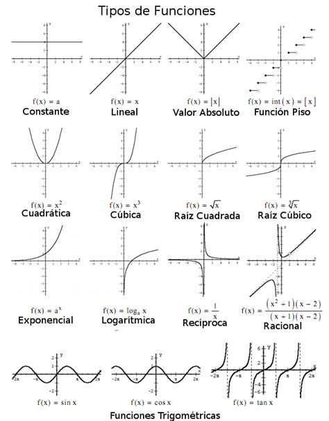 Matematica Ii 2014 Semestre A Tipos De Funciones