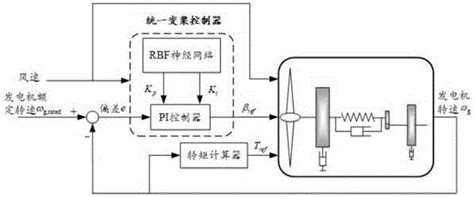 风电机组智能变桨控制系统及方法、风电机组与流程