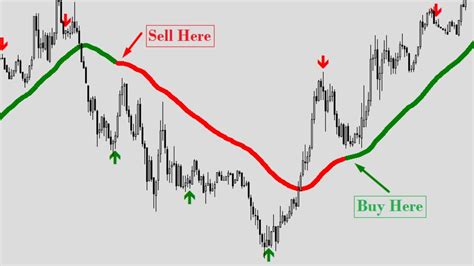 100 Non Repaint Indicator With Alerts V2 Forex Non Repaint Indicator