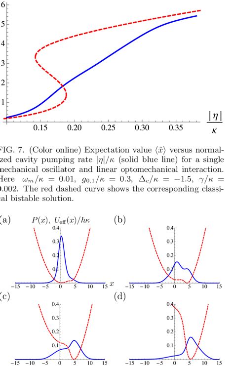 Color online Ground state wave function ψ0 x1 x2 as a function of