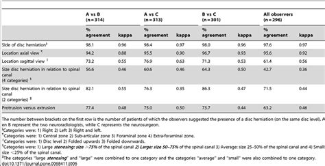 Interobserver Agreement Regarding Characteristics Of The Disc