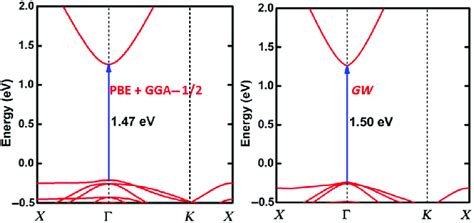 Electronic Structures Derived From Pbe Calculations With The Gga 12 Download Scientific