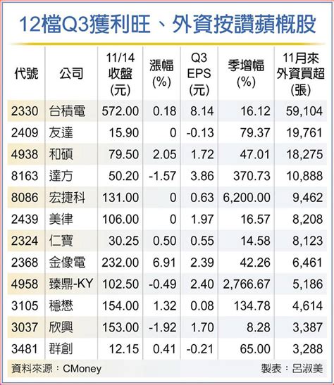 12檔蘋概股q3獲利旺 外資回補「這檔」近6萬張 日報 工商時報