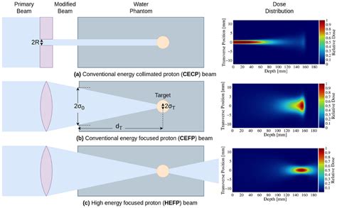 Principles Of The Beam Shaping Techniques Discussed A Cecp