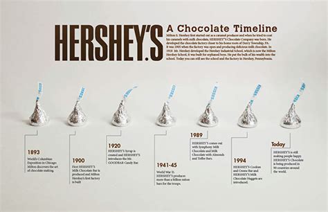 Hersheys Timeline On Behance