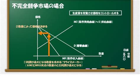 【経済学】わかった気になれる独占市場の解説 ～図解多め～ By くま 中小企業診断士試験 一発合格道場