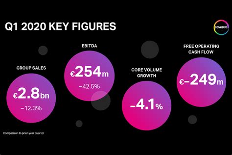 Covestro Meets Guidance For First Quarter Despite