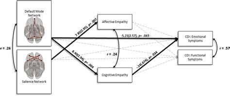 Figure Depicting Significant Path Coefficients This Model Also