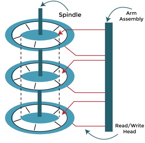 Magnetic Disk Structure