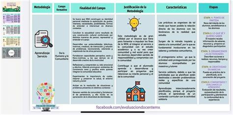 Pin en nem Estrategias de enseñanza Actividades escolares Enseñanza