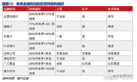 债券托管数据分析手册——手把手看债券系列之3 来源：粤开奇霖研究 作者：李奇霖、钟林楠、孙永乐从这一篇文章开始，我们的手把手教你看债券系列，将进入机构投资者行为分析的 雪球