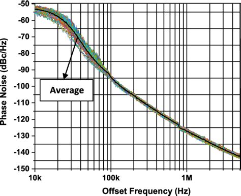 Figure From Phase Noise Reduction In Lc Vcos Using An Array Of