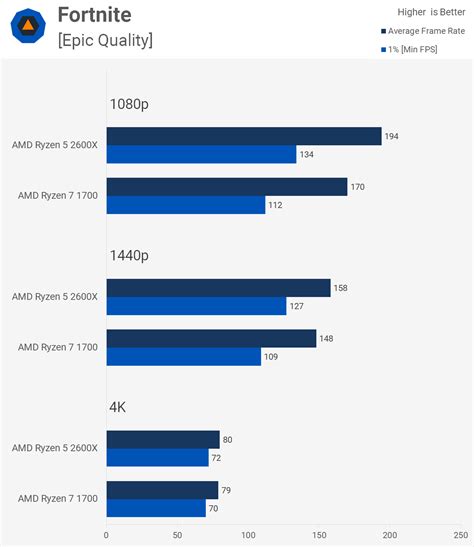 Ryzen 5 2600X vs. Ryzen 7 1700 | TechSpot