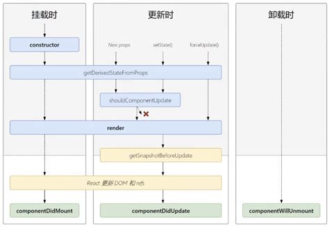 React生命周期总结（旧、新生命周期及hook） 腾讯云开发者社区 腾讯云