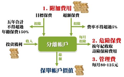 為什麼多數人買投資型保單的經驗都不好？ 今周刊