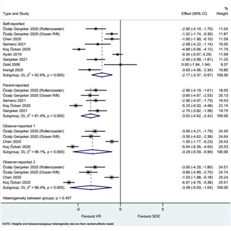 Forest Plot Of Pain Assessed By The Faces Pain Scale Revised Fps R Download Scientific