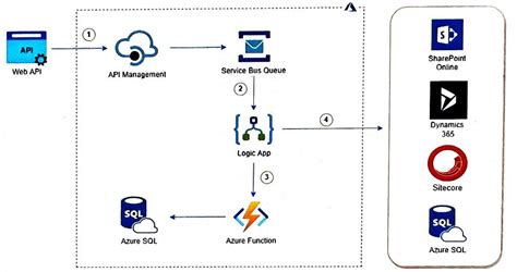 Solved Azure Integration Step By Step Process Please Chegg